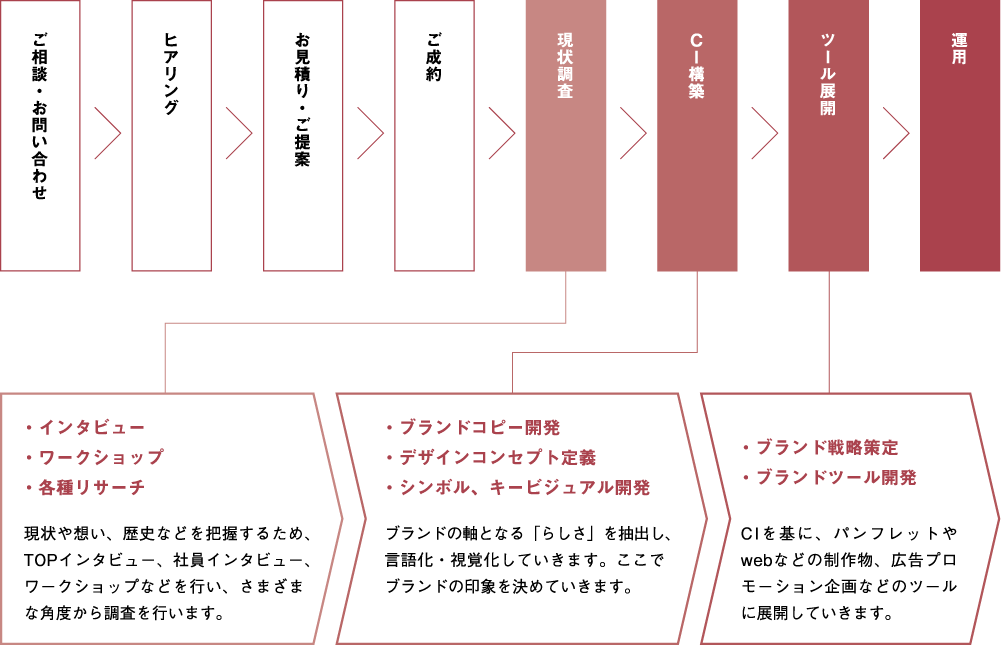 共に考え、共に構築する。